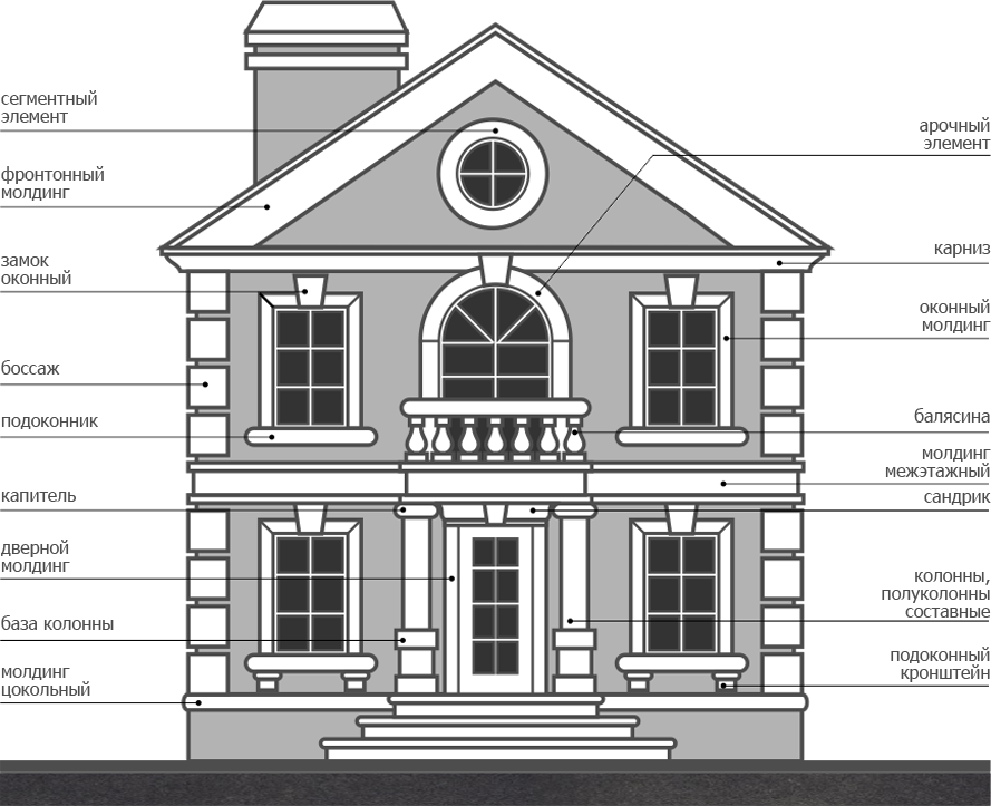Архитектурные элементы фасада дома и лепнина