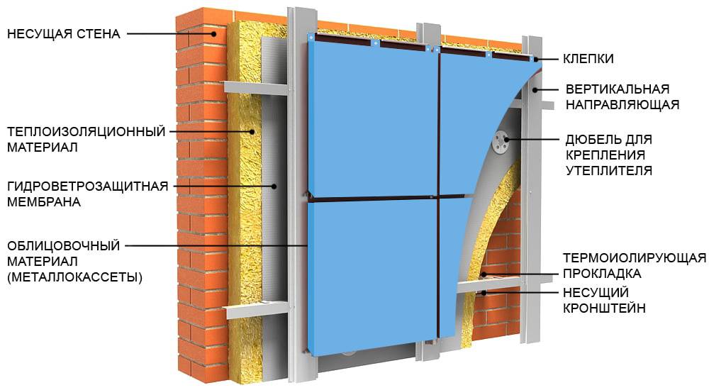 Вентилируемый фасад: устройство, технология, плюсы и минусы