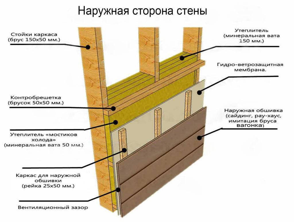 Монтаж утеплителя под сайдинг – просто и доступно | mastera-fasada.ru | все про отделку фасада дома