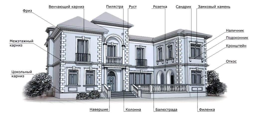 Фасадный декор: названия элементов, виды материалов, особенности монтажа