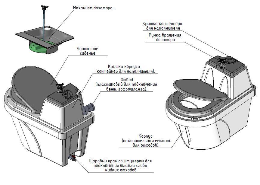 Биотуалет для дачи без запаха и откачки: обзор вариантов, как они работают, нюансы выбора
биотуалет для дачи без запаха и откачки: обзор вариантов, как они работают, нюансы выбора