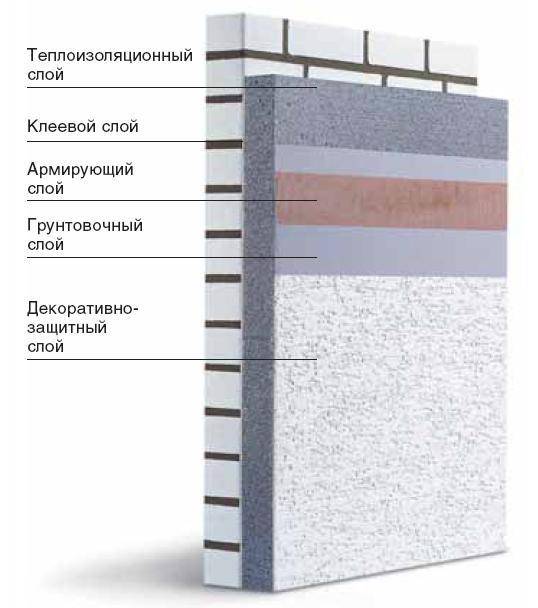Фасадная штукатурка: виды и особенности применения | mastera-fasada.ru | все про отделку фасада дома