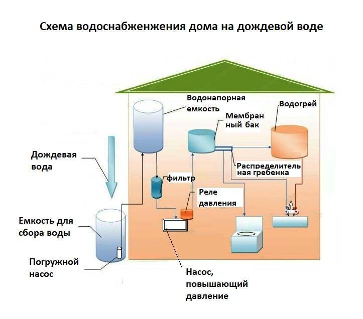 Водосток для воды с крыши — сбор и отвод дождевой воды