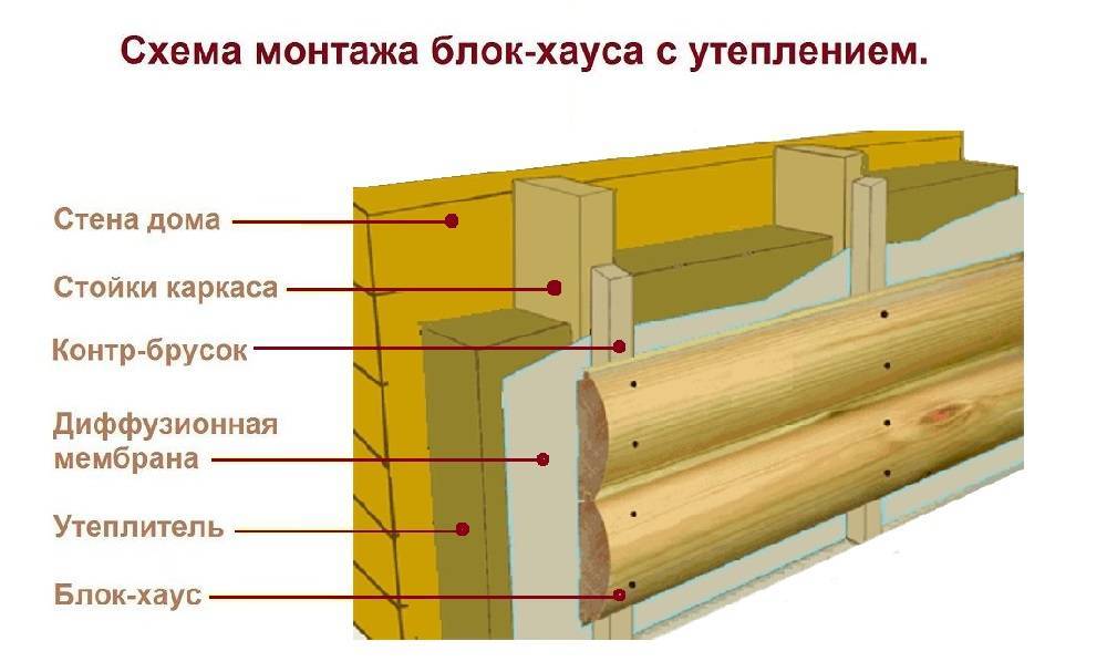 Монтаж деревянного, металлического и винилового блок-хауса - пошаговая инструкция