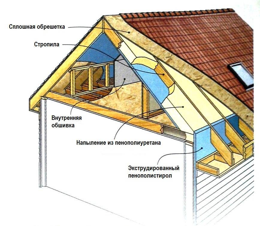 Как правильно утеплить крышу: особенности обустройства теплоизоляции скатной и плоской кровли