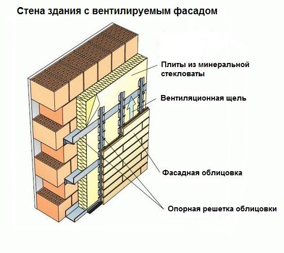 Плюсы вентилируемого фасада с различными типа облицовки