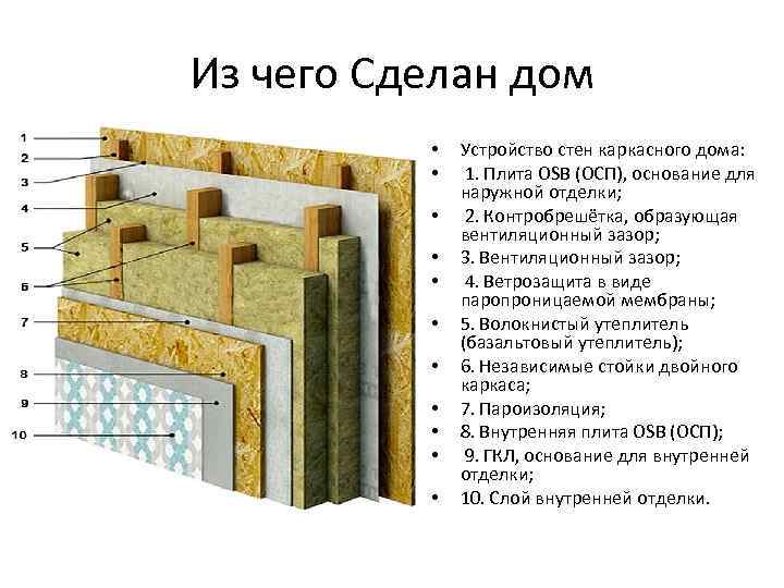 Пирог каркаса с osb