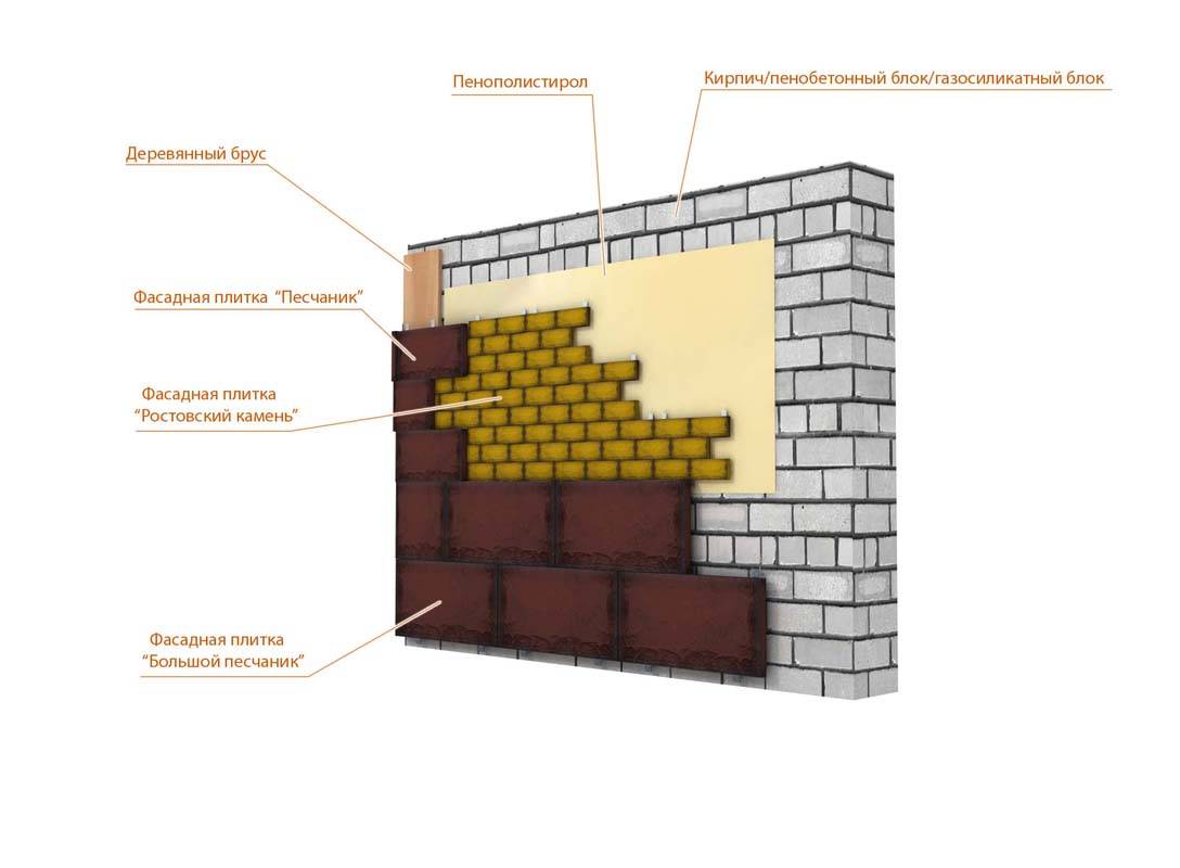 Как производится облицовка фасада частного дома искусственным камнем
