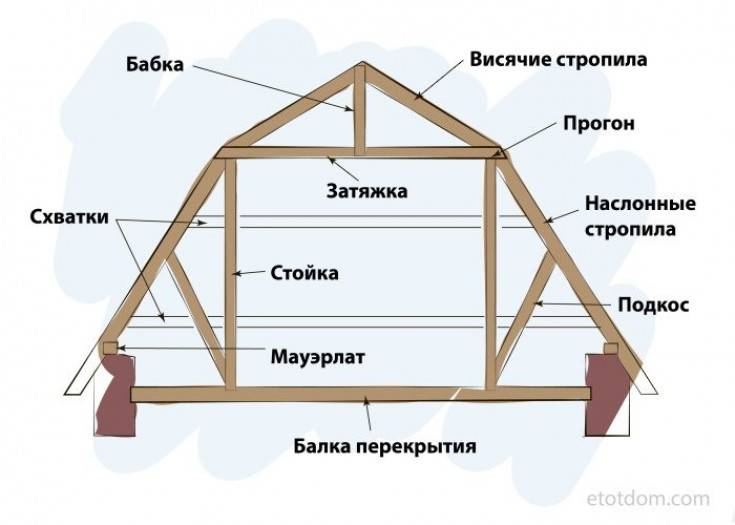 Как рассчитать ломаную крышу дома