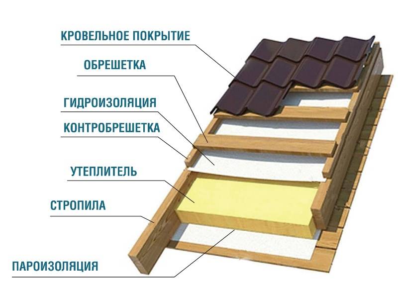 Пароизоляция для крыши: какую лучше выбрать и почему? обзор видов