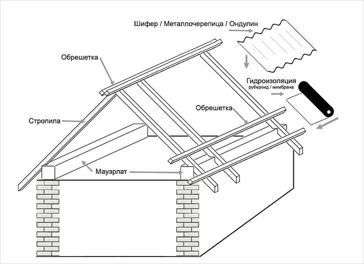 Двухскатная крыша своими руками: как сделать мауэрлат мансардной крыши, устройство кровли + фото чертежей
