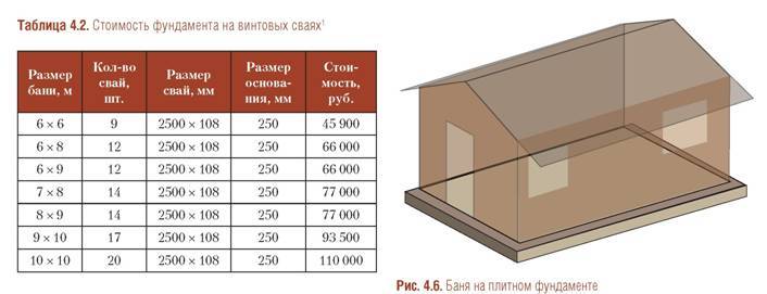 Стоимость строительства фундамента: расчет цен, сколько стоит фундамент под дом