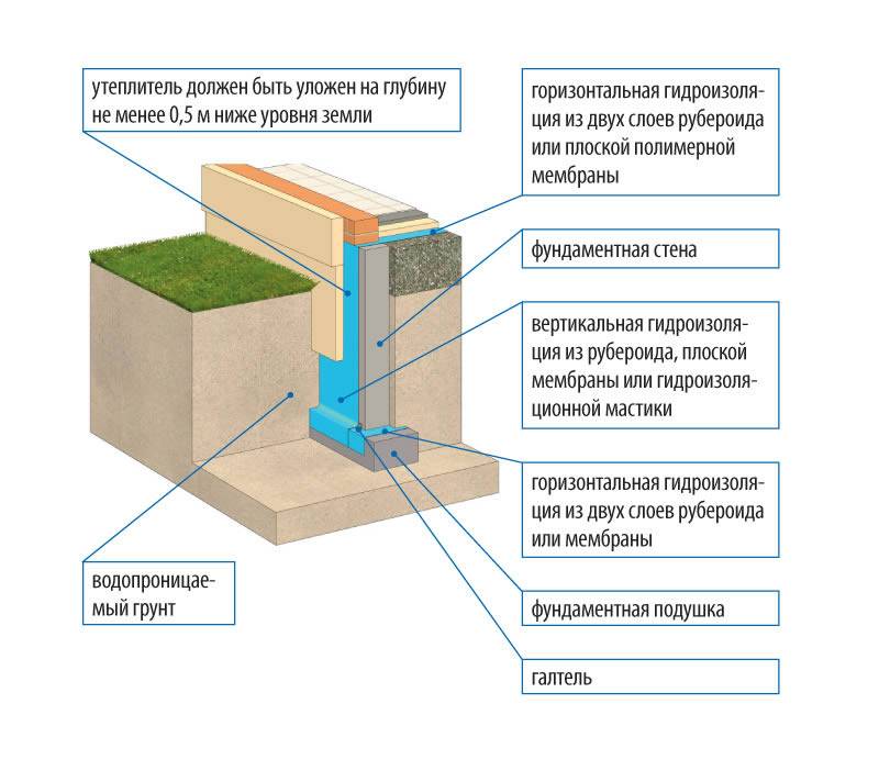 Особенности гидроизоляции между фундаментом и кладкой