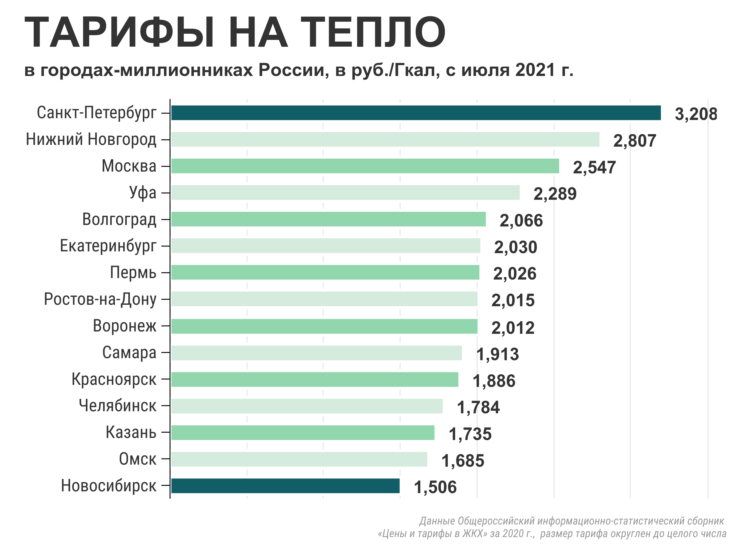 1 гкал тепла. Тариф на отопление 2021. Тарифы на ЖКХ С 1 июля 2021 года. Города миллионники России. Тарифы ЖКХ на отопление.