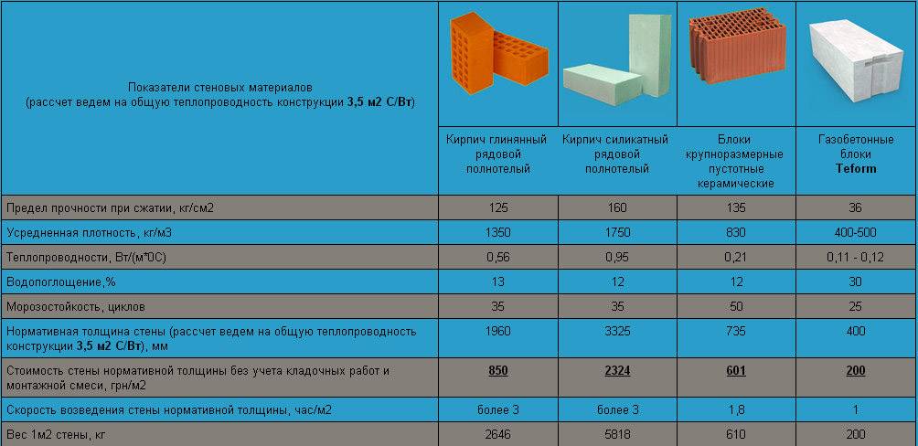 Теплопроводность кирпича силикатного: норма параметра | kladka kirpicha