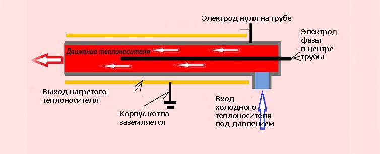 Электродный котел своими руками – инструкция!