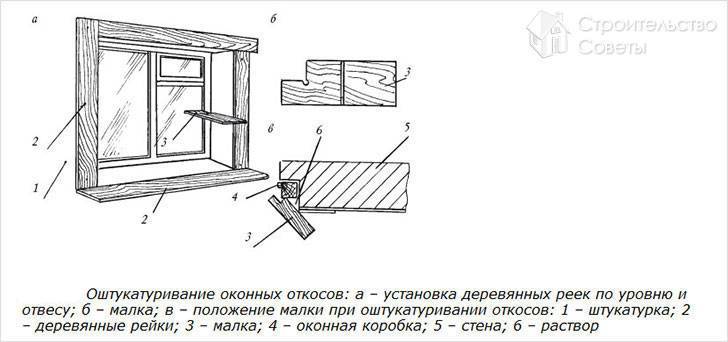 Технологическая карта оштукатуривание откосов