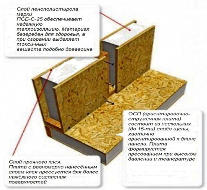 Как построить дом из сип панелей своими руками пошаговая инструкция с фото