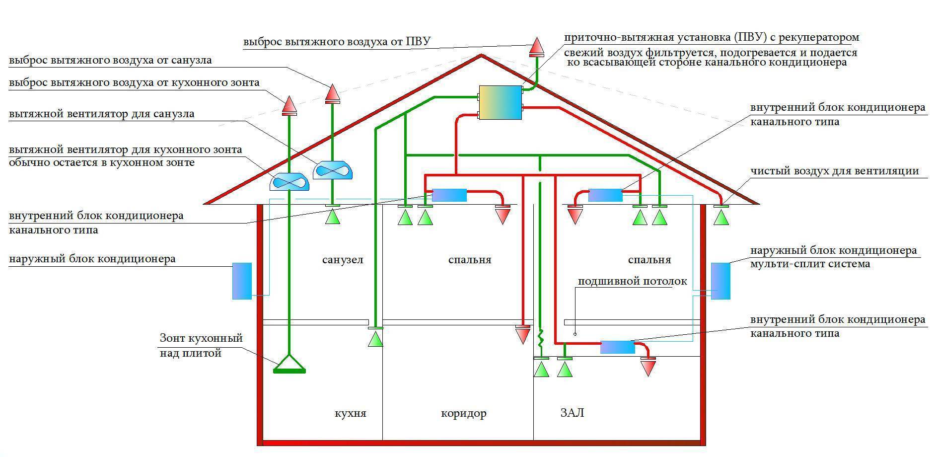 Схема приточно вытяжной вентиляции в частном доме