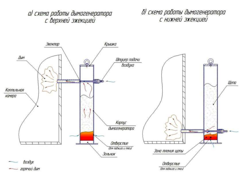 Сделать дымогенератор для копчения своими руками: чертеж, устройство