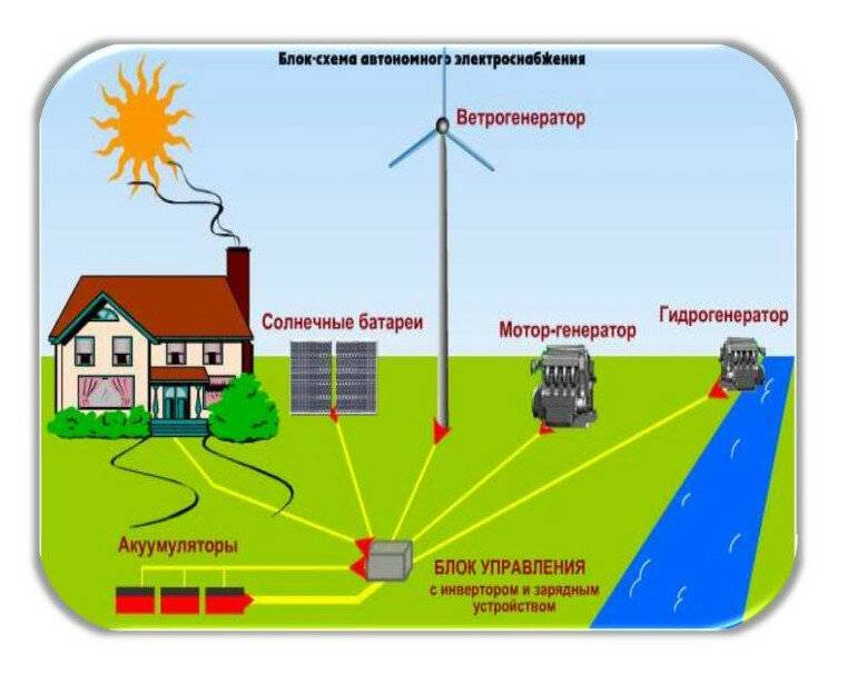 Автономные электростанции: особенности, преимущества, выбор. как выбрать автономную электростанцию. выбор автономной электростанции для дома и дачи.