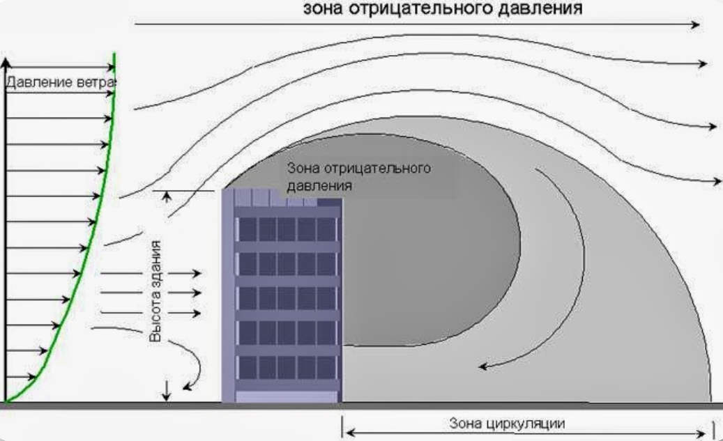 Где прикладывается в расчетной схеме поперечная ветровая нагрузка при проверке устойчивости опоры