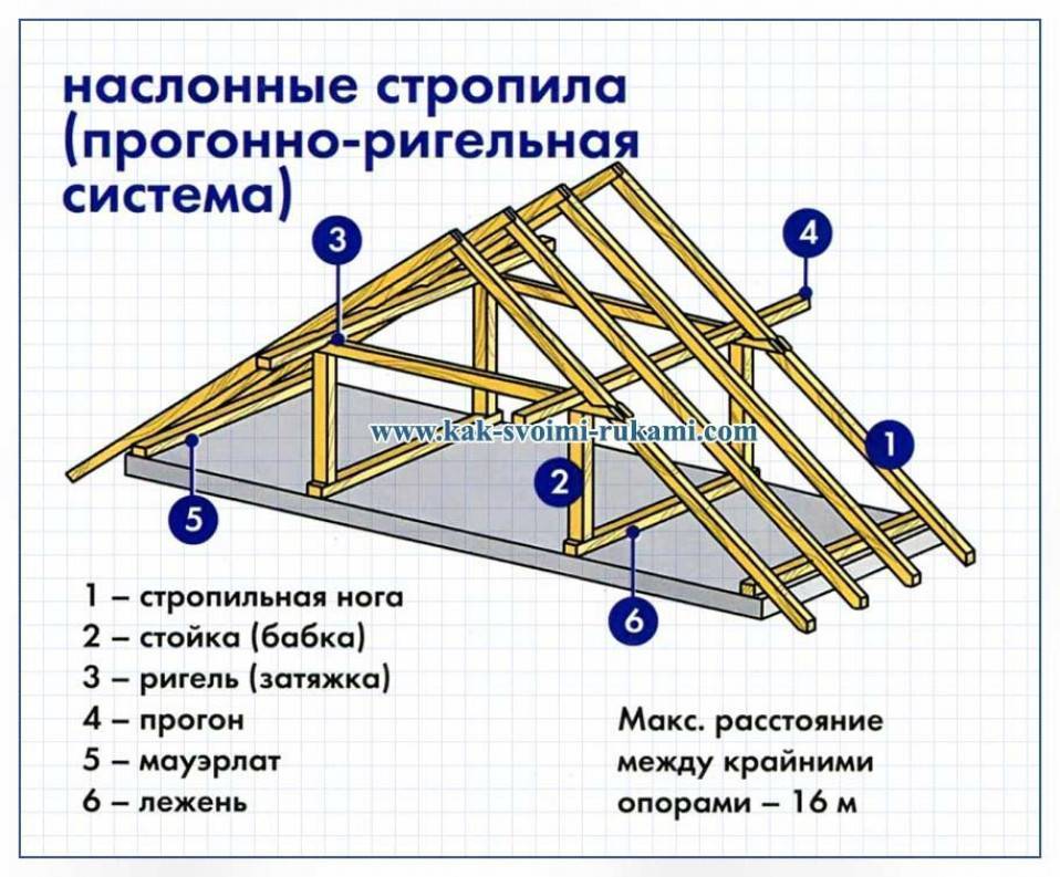 Доска на стропила для крыши: размеры (ширина, длина), сорт