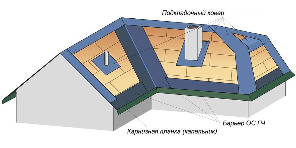 Подкладочный ковер под мягкую черепицу - монтаж и назначение