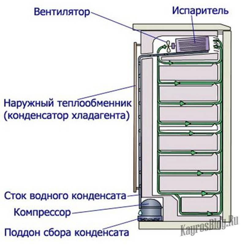 Холодильники nofrost - принцип работы, достоинства и недостатки, обзор моделей