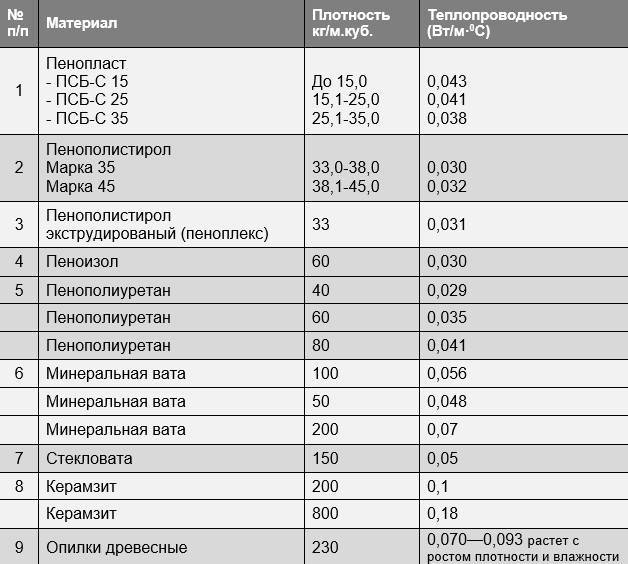 Таблица теплопроводности строительных материалов, рекомендации