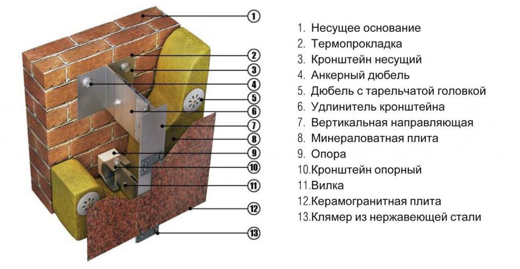 Пошаговая инструкция по монтажу вентилируемого фасада