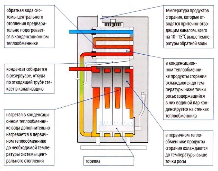 Конденсационный газовый котел: преимущества и недостатки, принцип работы + отличия от других конструкций