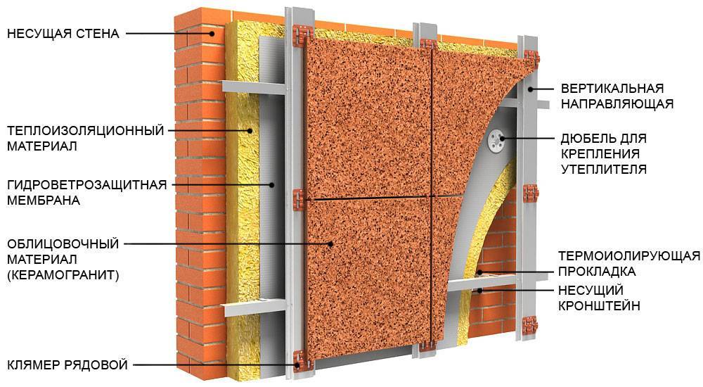 Виды вентилируемых фасадов: преимущества и недостатки облицовочных материалов