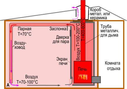 Теплый пол в бане от печки: схема водяного пола от банной печи, как сделать отопление от котла отопления, фото и видео
