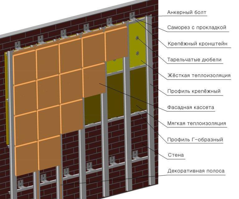Навесные вентилируемые фасады (вентфасад), подсистема, виды, характеристики, технология + фото-видео