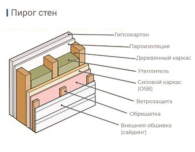 7 этапов утепления стен деревянного дома снаружи