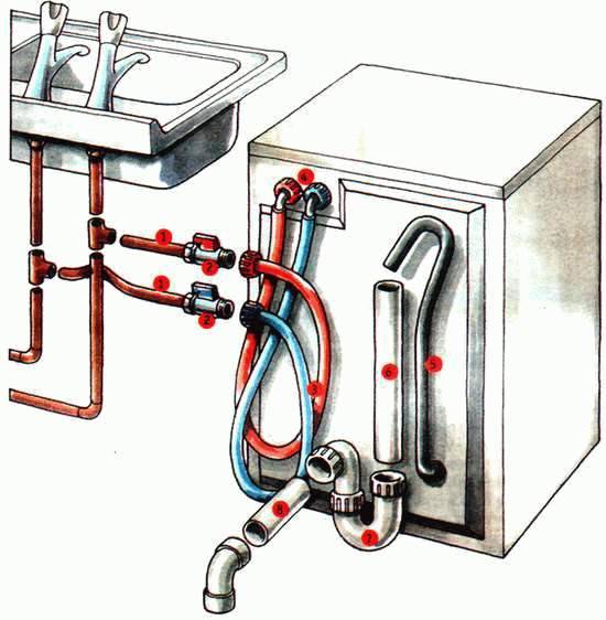 Как правильно подключать посудомоечную машину к канализации, водопроводу и электросети своими руками