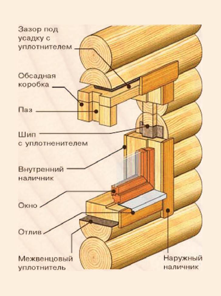 Обзор особенностей изготовления обсады для деревянных зданий
