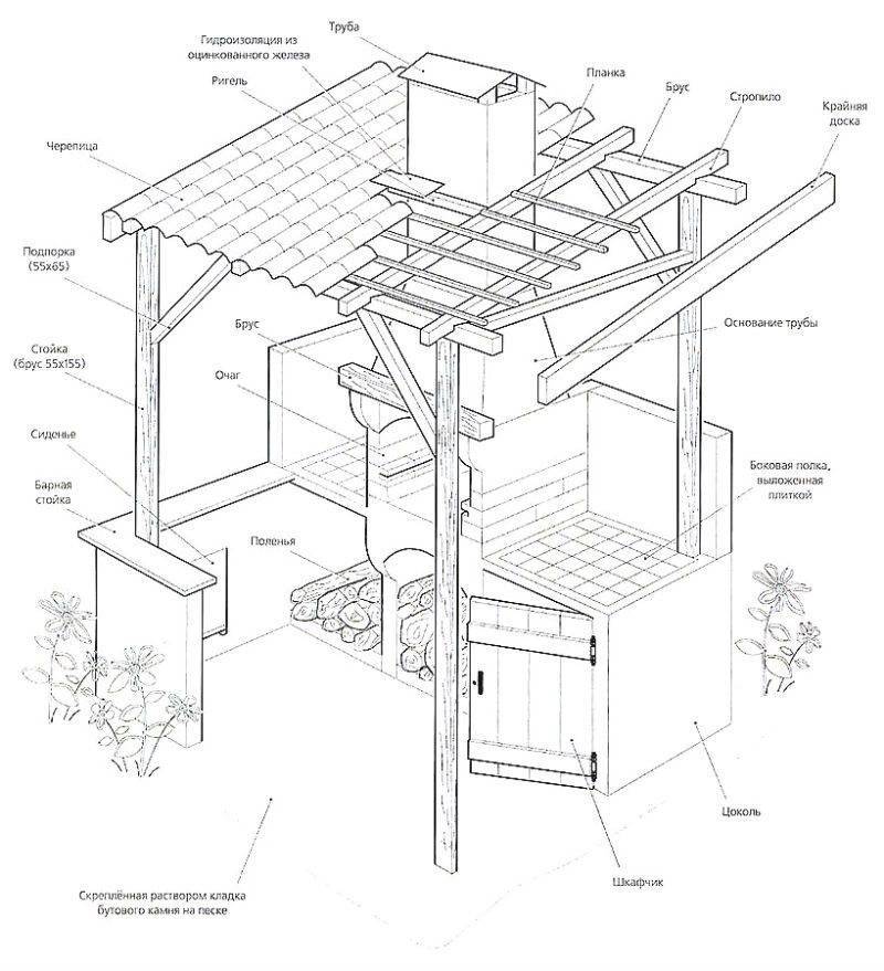 Летняя кухня своими руками: пошаговый процесс строительства кухни на даче