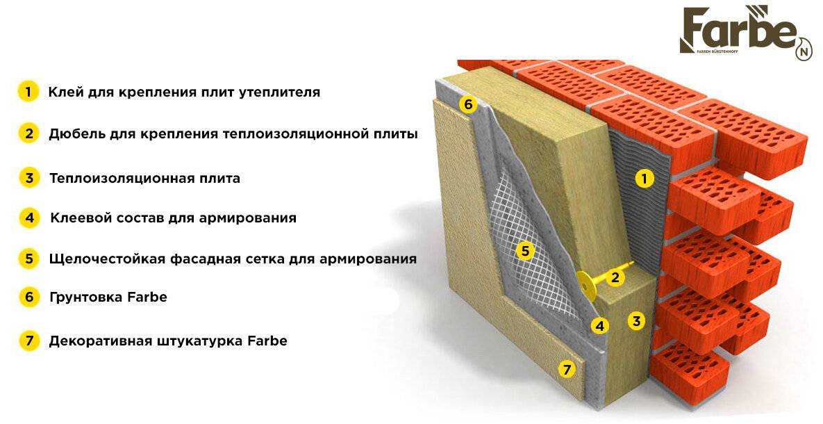 Технология монтажа мокрого фасада