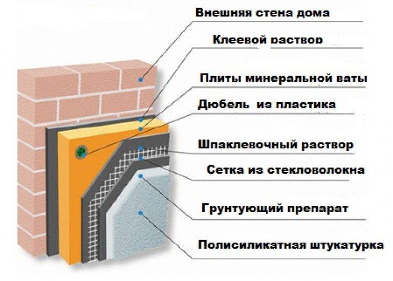 Характеристики утеплителя isover с оштукатуриванием фасада дома
