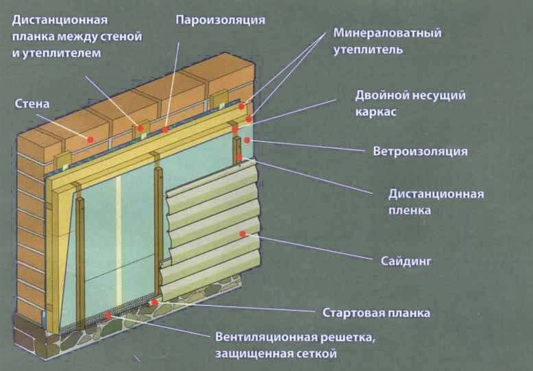 Утепление стен снаружи под сайдинг пирог