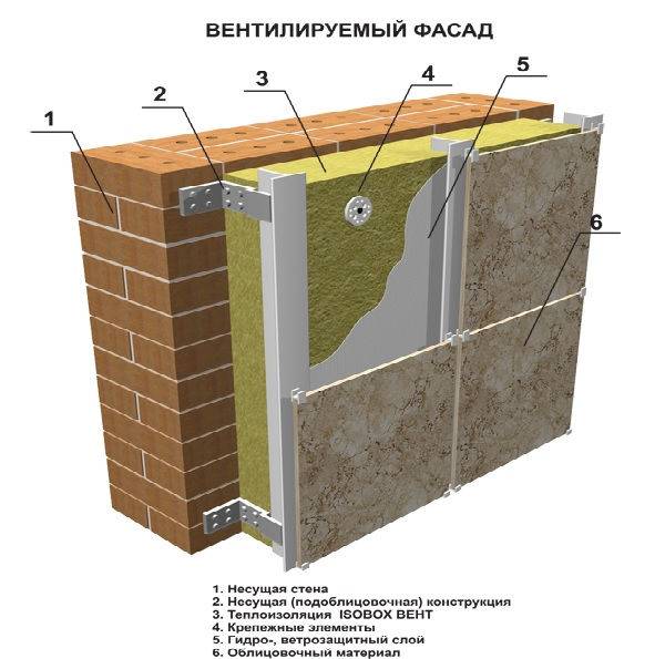 Монтаж вентилируемых фасадов из керамогранита: полное описание технологии