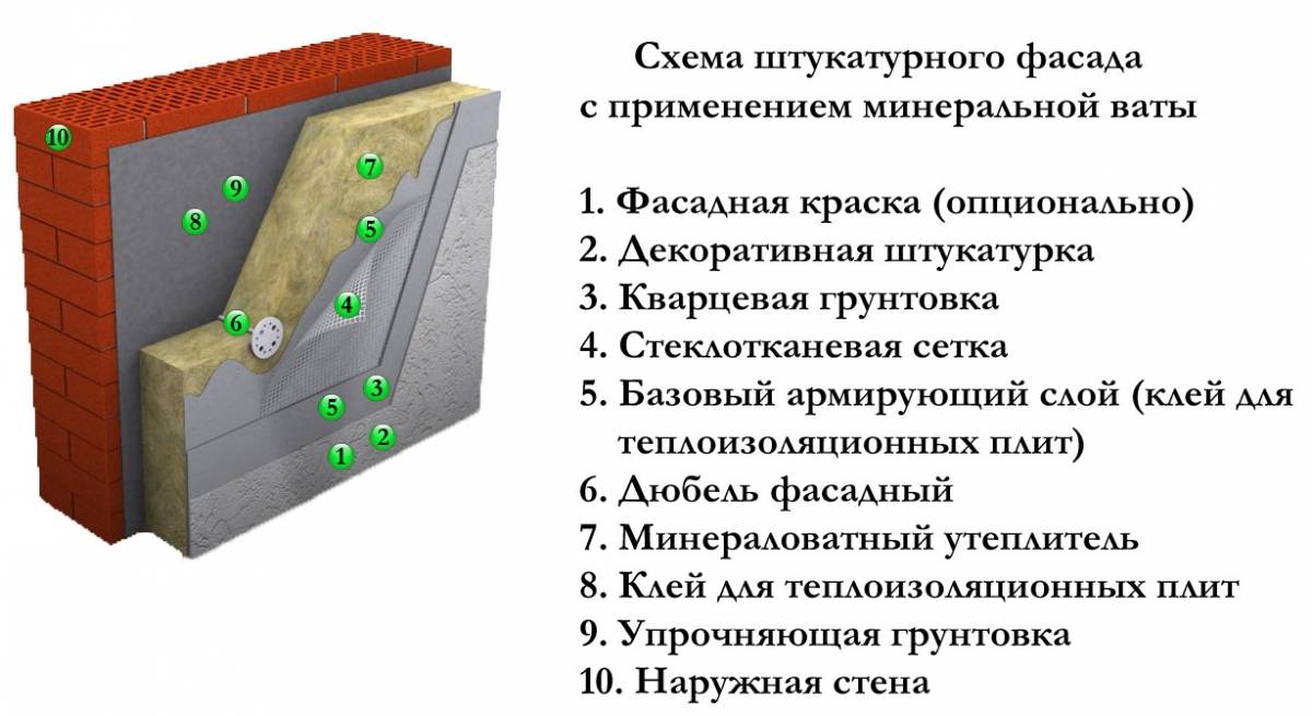 Пошаговое описание работ при утеплении фасада пенопластом