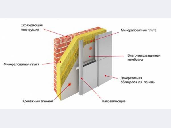 Материал гидроветрозащитный для вентилируемого фасада