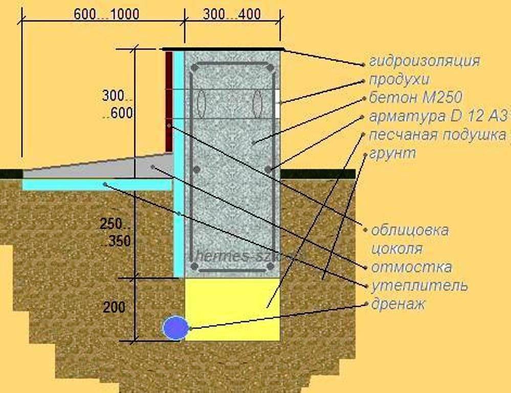 Глубина ленточного фундамента для дома из пеноблоков: калькулятор по расчету ширины и высоты