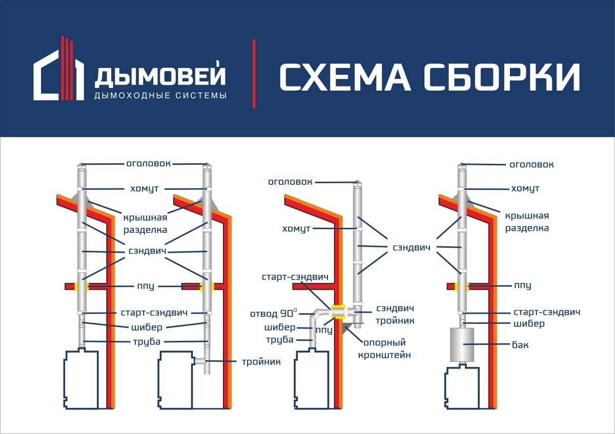 Обзор дымоходов российского производства: разбираемся какому бренду можно доверять | file-don.ru