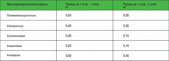 Снип нормы расхода краски фасадной на 1 м2 - stroiliderinfo.ru