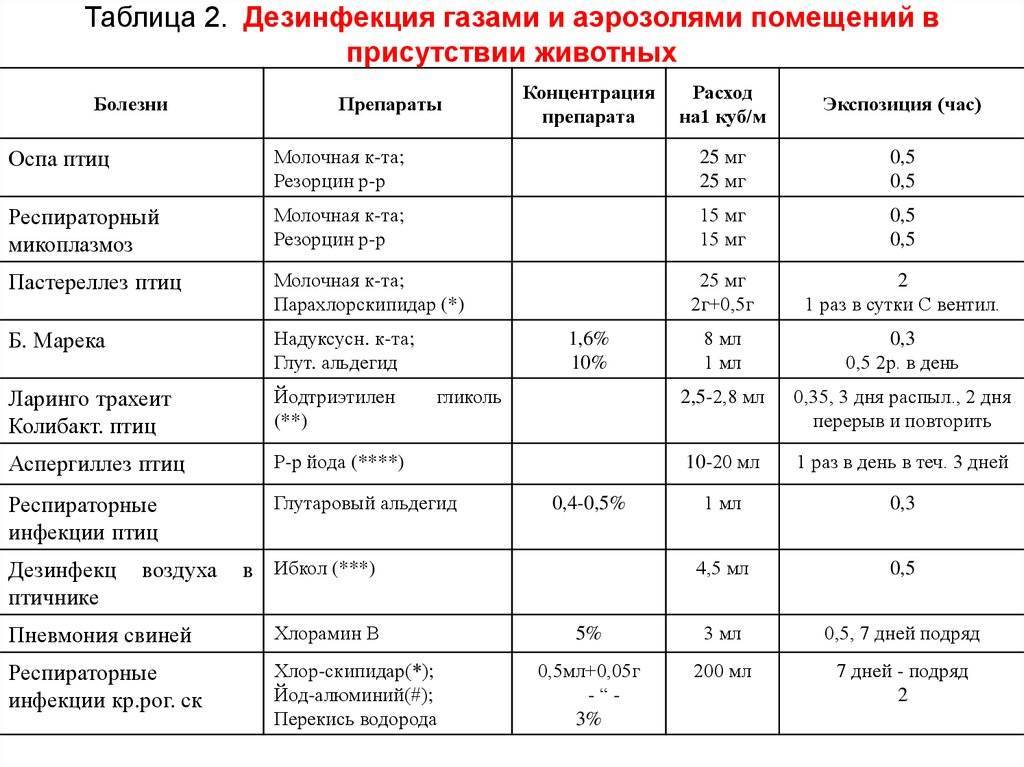 Дезинфекция самостоятельно: в квартире, частном доме