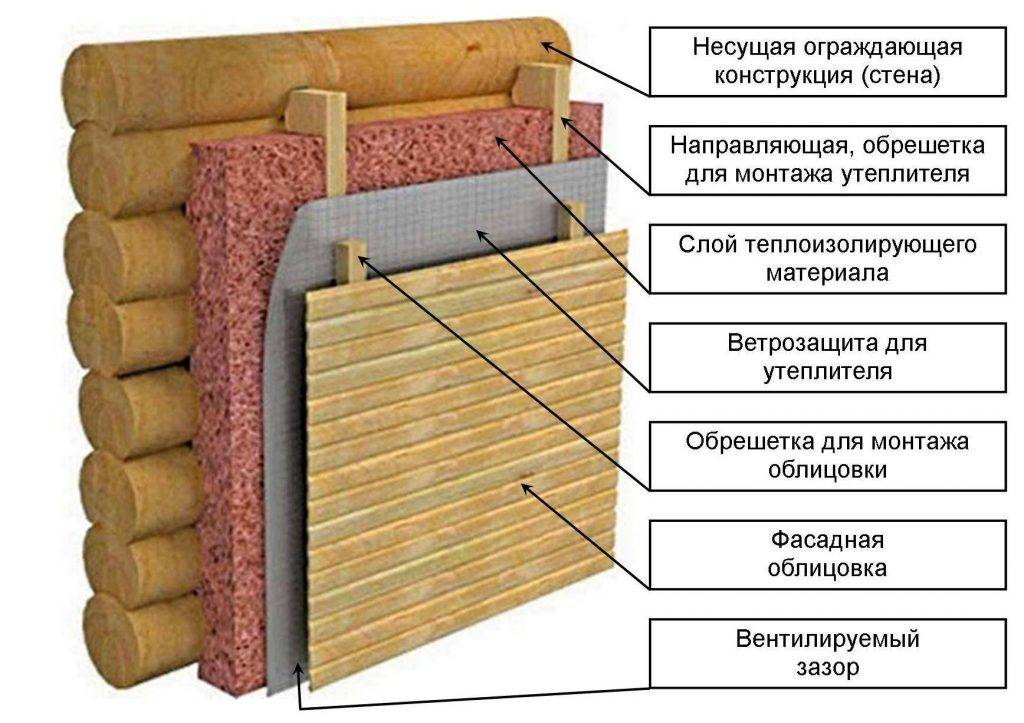 Обзор теплоизоляторов для деревянного дома, как выбрать лучший утеплитель: инструкции по монтажу